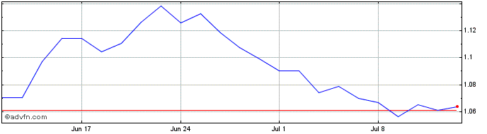 1 Month Amundi S&P 500 VIX Futur...  Price Chart