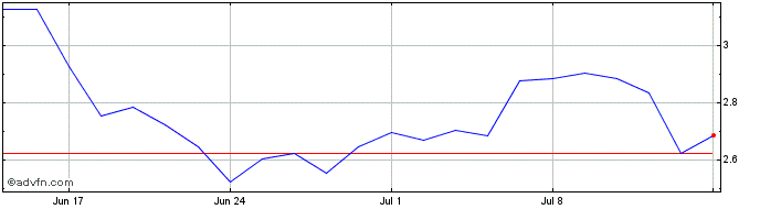 1 Month M327S  Price Chart