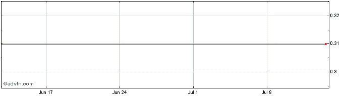 1 Month M521S  Price Chart