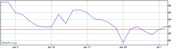 1 Month M666S  Price Chart
