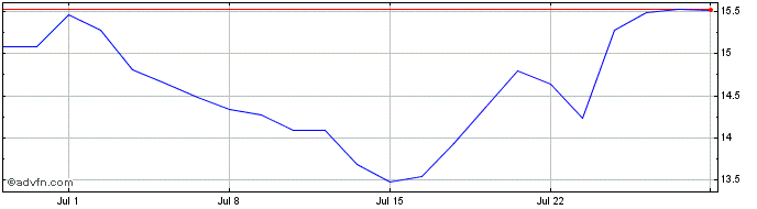 1 Month M689S  Price Chart