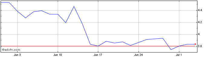 1 Month M692S  Price Chart