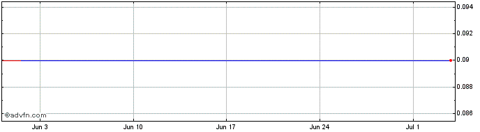 1 Month M715S  Price Chart