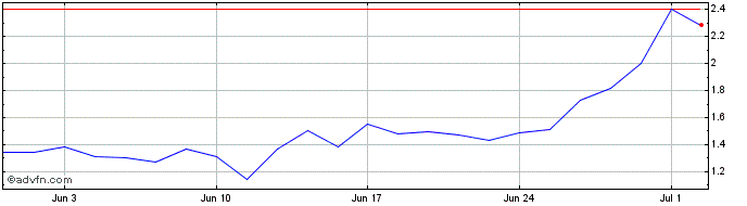 1 Month M762S  Price Chart