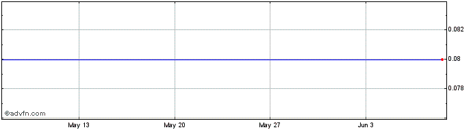 1 Month M781S  Price Chart