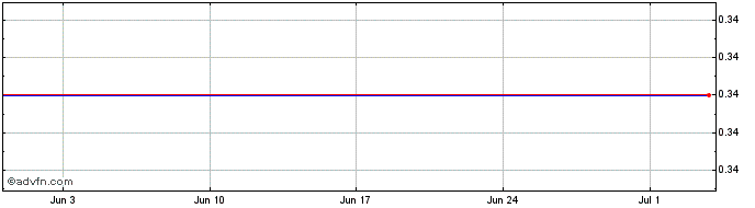 1 Month M794S  Price Chart
