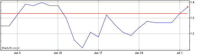 1 Month M798S  Price Chart