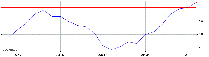 1 Month M815S  Price Chart