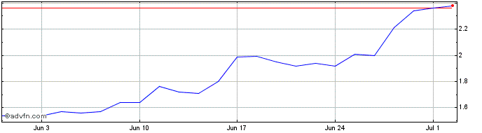 1 Month M824S  Price Chart