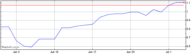 1 Month M834S  Price Chart