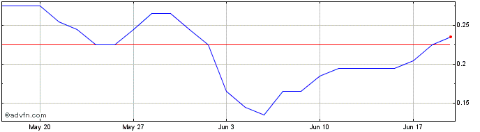 1 Month M837S  Price Chart