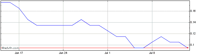 1 Month M843S  Price Chart