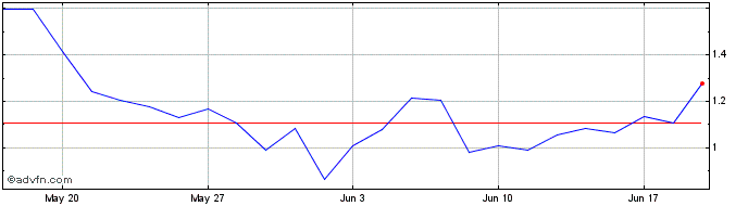 1 Month M845S  Price Chart