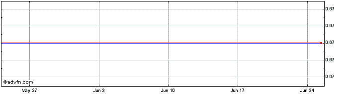 1 Month M851S  Price Chart