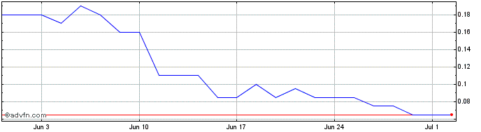 1 Month M874S  Price Chart