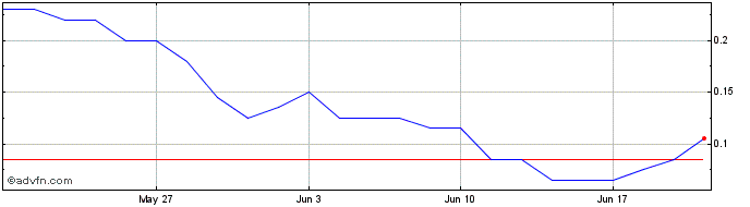 1 Month M885S  Price Chart