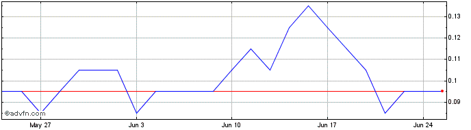 1 Month M886S  Price Chart