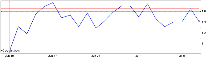 1 Month M895S  Price Chart