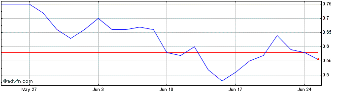 1 Month M944S  Price Chart