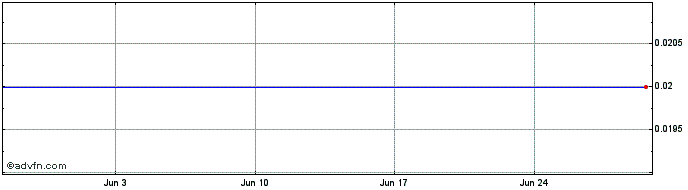 1 Month M968S  Price Chart