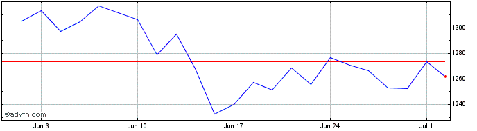 1 Month Euronext MIB ESG Decreme...  Price Chart