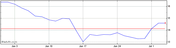 1 Month Medincell Share Price Chart