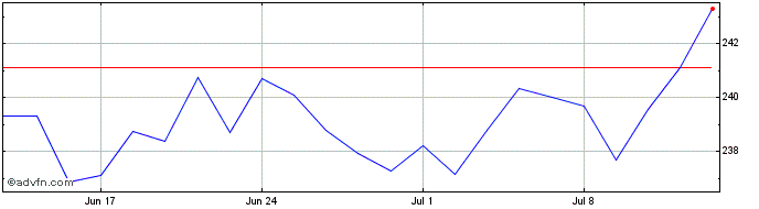 1 Month Amundi Stoxx Europe 600 ...  Price Chart