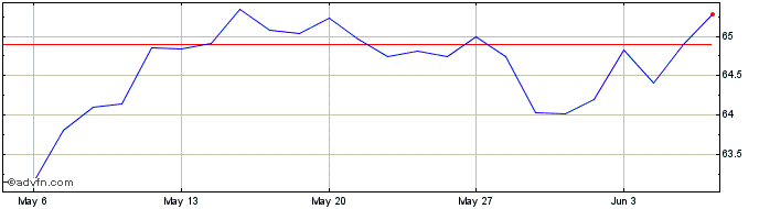 1 Month Amundi MSCI EMU ESG Lead...  Price Chart