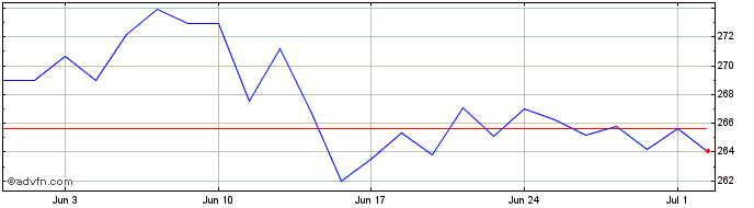 1 Month Amundi MSCI EMU ESG CTB ...  Price Chart