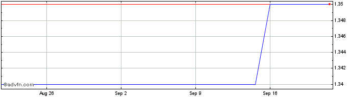 1 Month Activium Share Price Chart