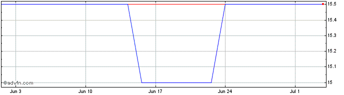 1 Month Bonyf NV Share Price Chart