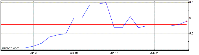 1 Month MacomptaFR Share Price Chart
