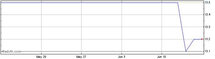 1 Month Samba Digital SGPS Share Price Chart