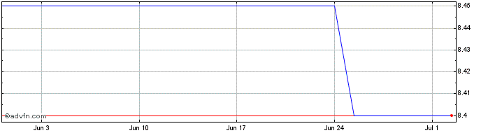 1 Month Virtualware 2007 Share Price Chart