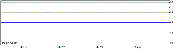 1 Month La Mondiale 4.8% 18jan2048  Price Chart