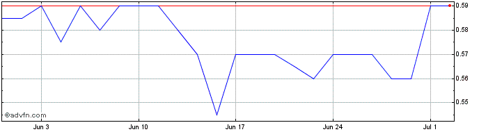 1 Month Morefield Share Price Chart
