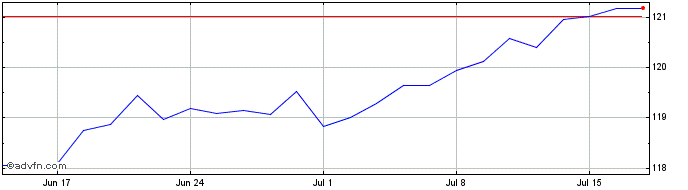 1 Month Amundi MSCI World UCITS ...  Price Chart
