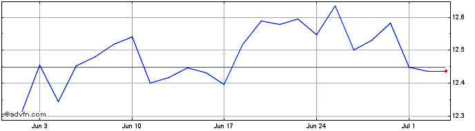 1 Month HSBC MSCI PACIFIC ex JAP...  Price Chart