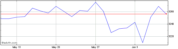 1 Month Euronext 100 Gross Return  Price Chart