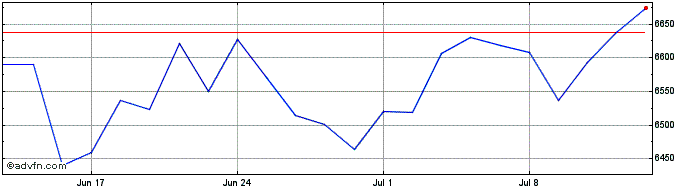1 Month Next 150 Index GR  Price Chart