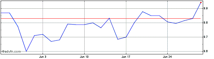 1 Month HANetf ICAV  Price Chart
