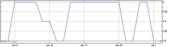 1 Month Newtree Share Price Chart