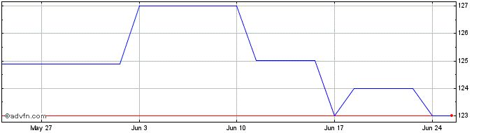 1 Month GDF SUEZ Gdf5.950%16mar2...  Price Chart