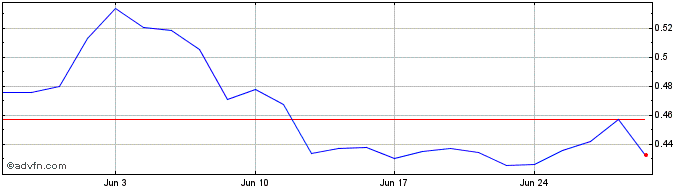 1 Month LS 1x NIO Tracker ETP  Price Chart