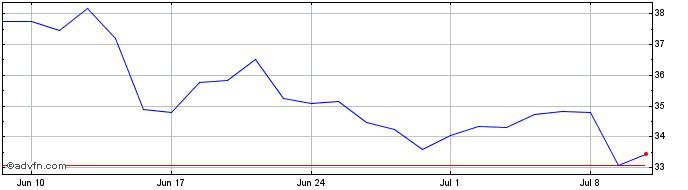 1 Month Imerys Share Price Chart