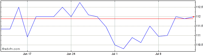 1 Month Nederld 05 37  Price Chart