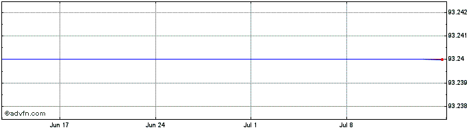1 Month Nederld 15 01 27 Strip  Price Chart