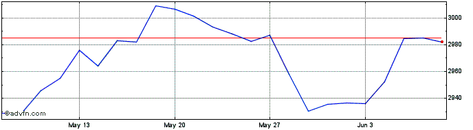 1 Month AEX Consumer Staples  Price Chart