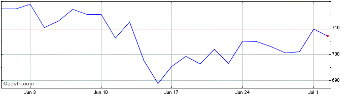 1 Month AEX Financials  Price Chart