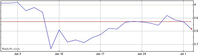 1 Month Navigator Share Price Chart
